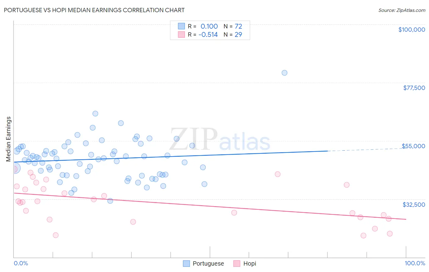 Portuguese vs Hopi Median Earnings