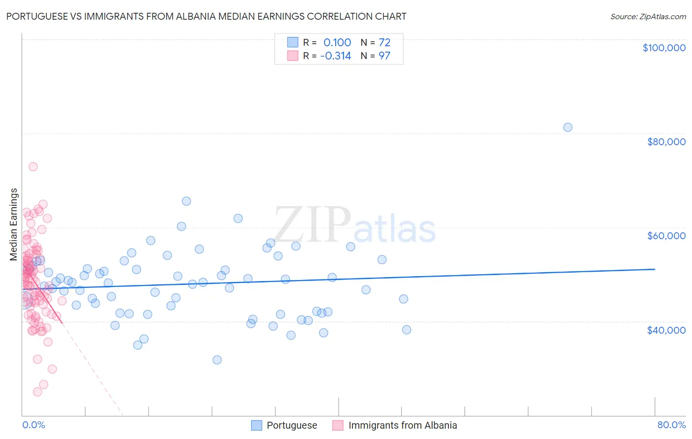 Portuguese vs Immigrants from Albania Median Earnings