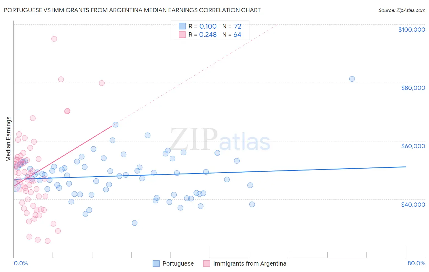 Portuguese vs Immigrants from Argentina Median Earnings