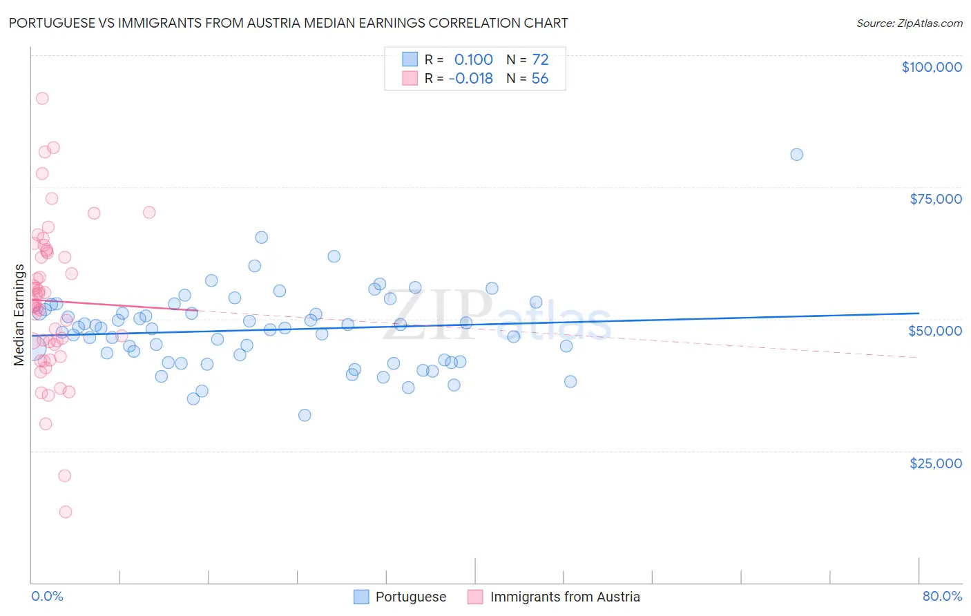 Portuguese vs Immigrants from Austria Median Earnings