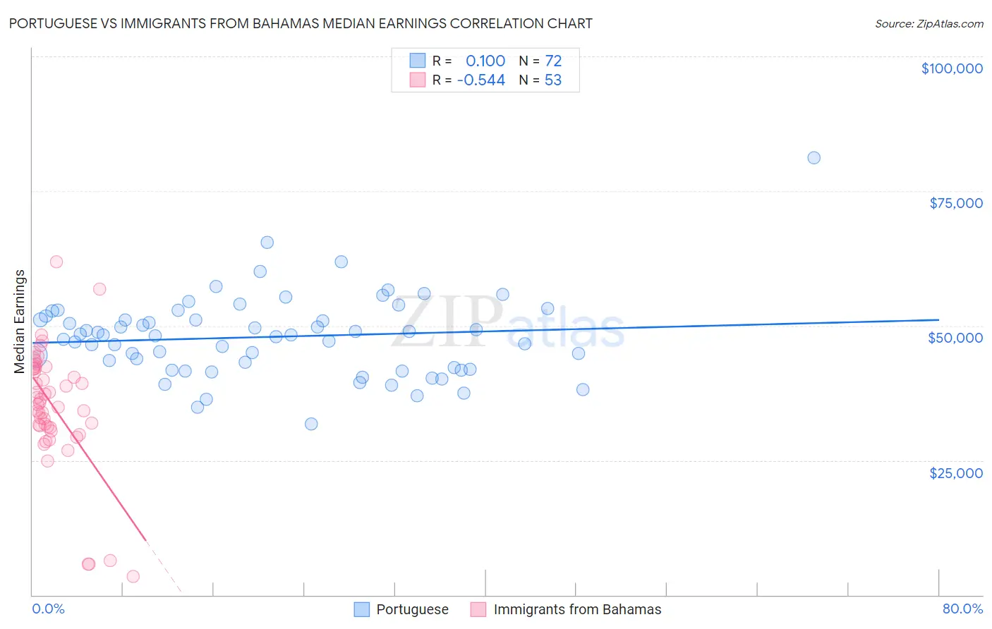 Portuguese vs Immigrants from Bahamas Median Earnings