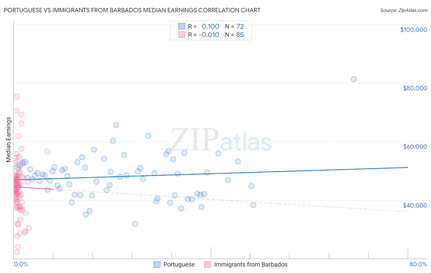 Portuguese vs Immigrants from Barbados Median Earnings