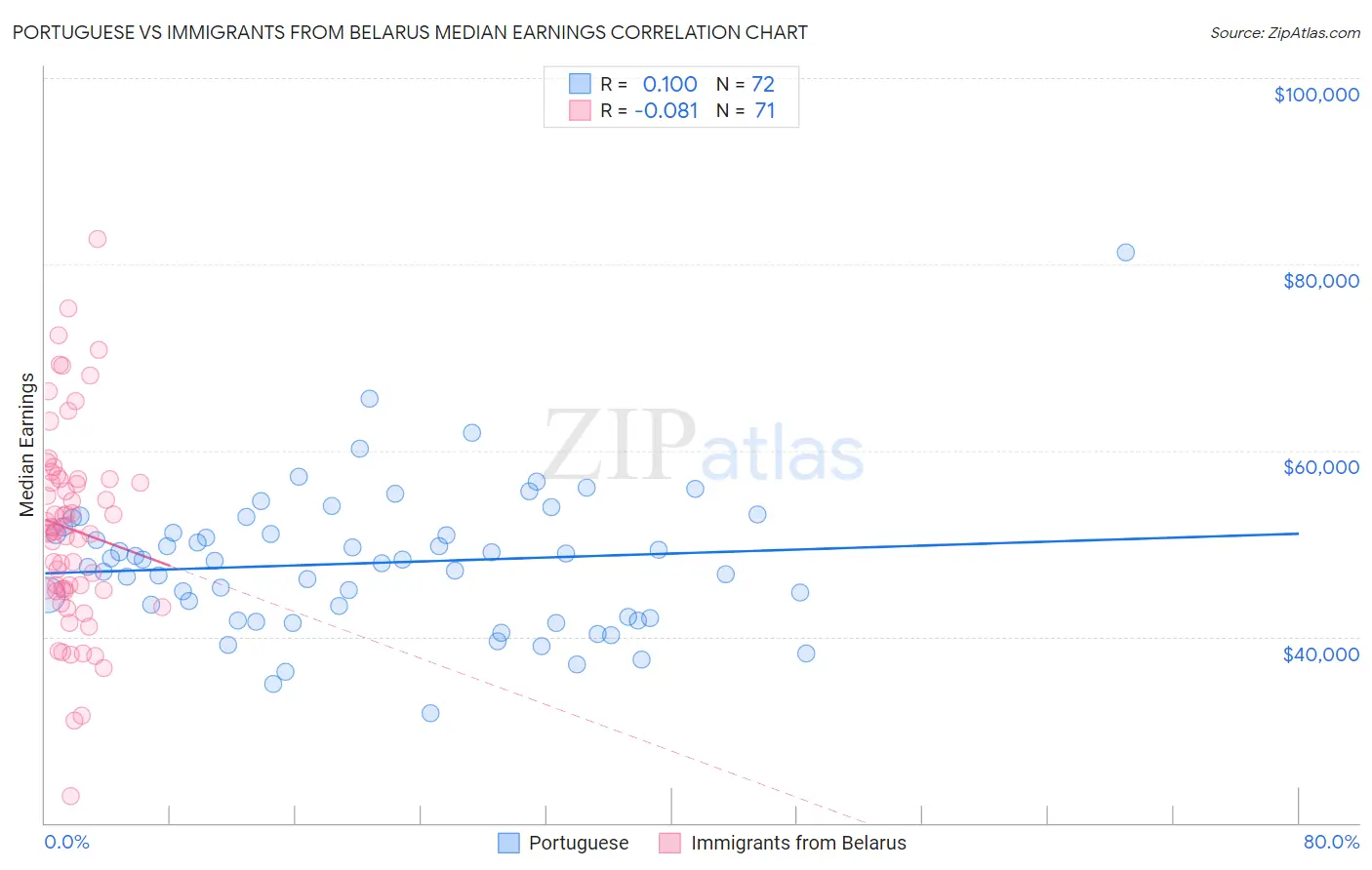 Portuguese vs Immigrants from Belarus Median Earnings