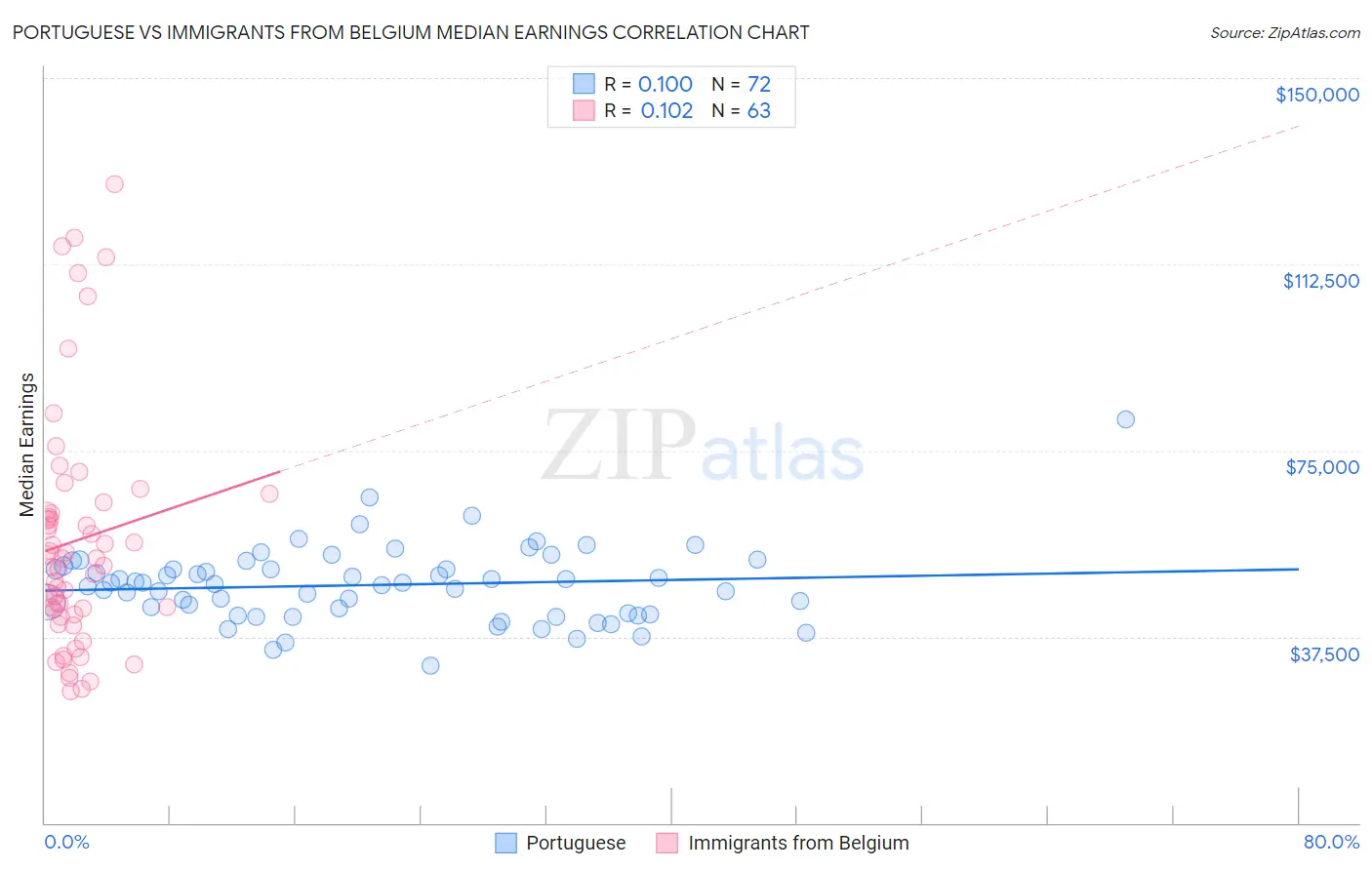 Portuguese vs Immigrants from Belgium Median Earnings