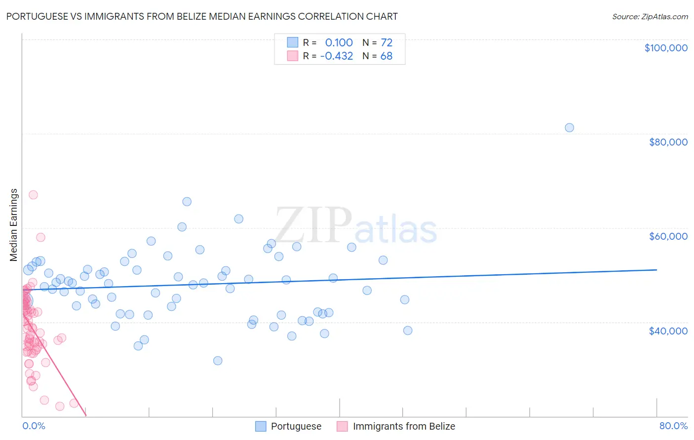 Portuguese vs Immigrants from Belize Median Earnings
