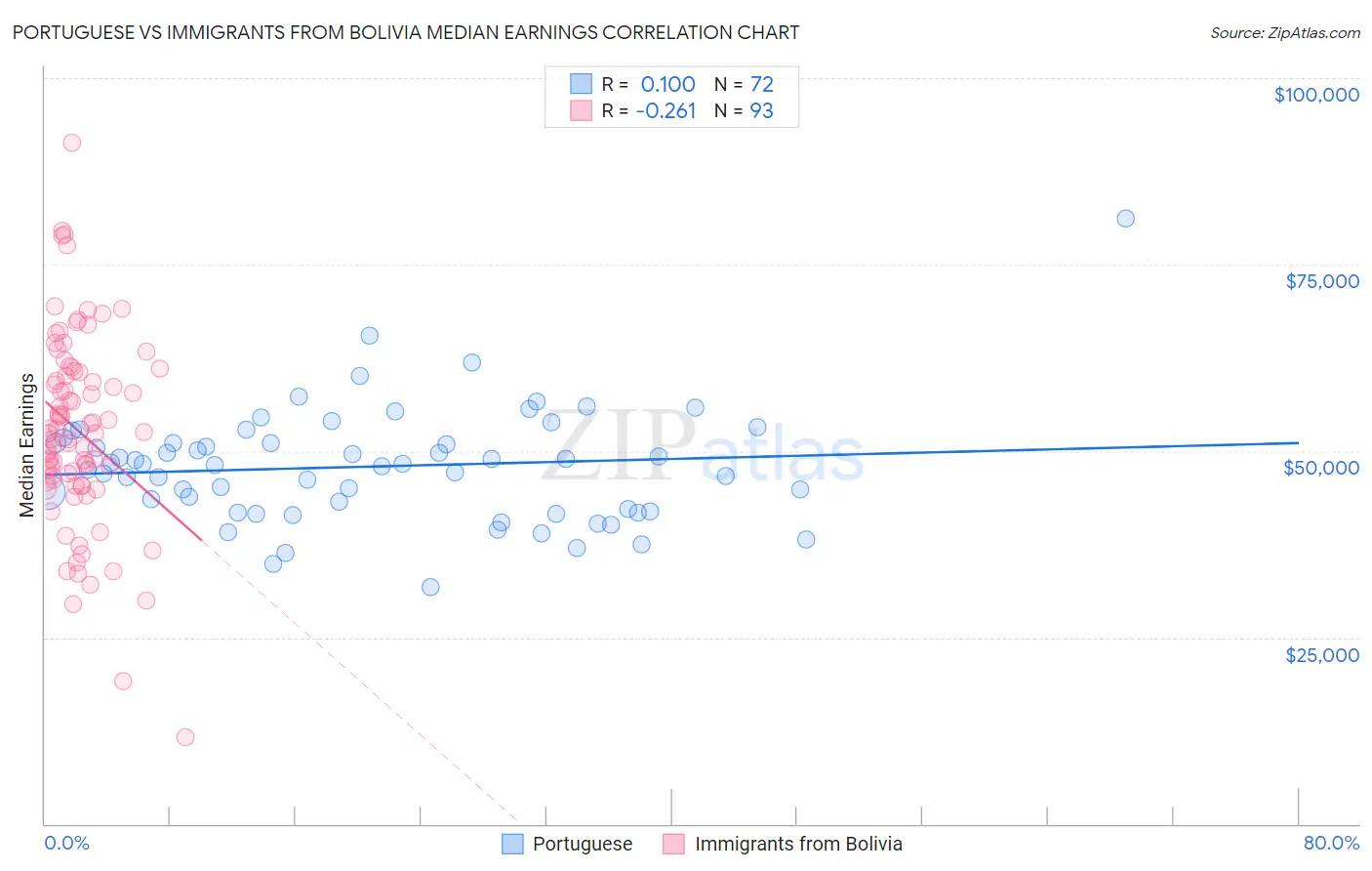 Portuguese vs Immigrants from Bolivia Median Earnings