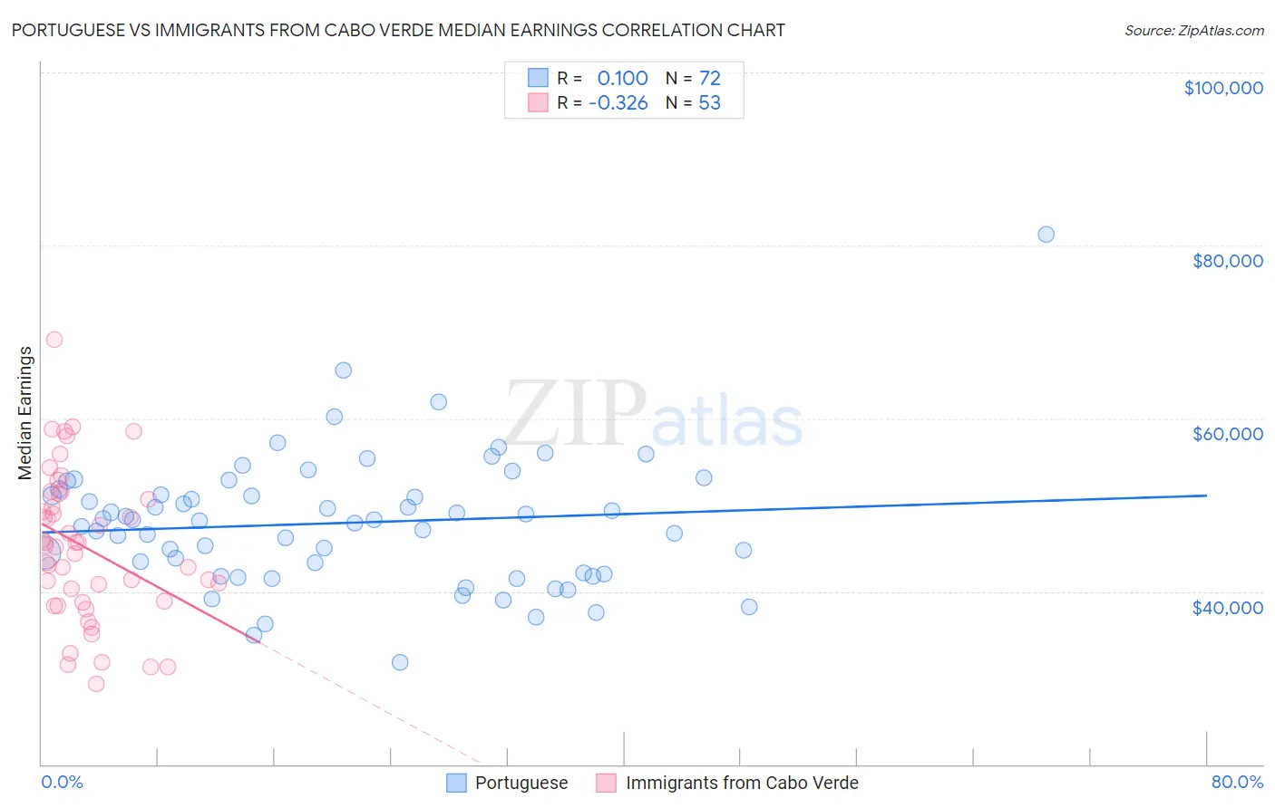 Portuguese vs Immigrants from Cabo Verde Median Earnings