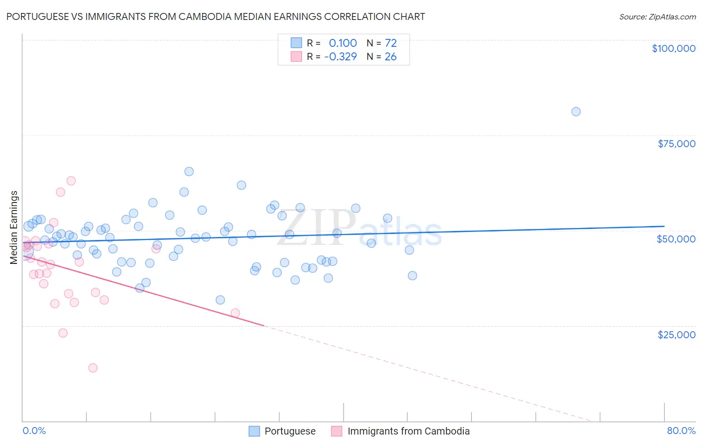 Portuguese vs Immigrants from Cambodia Median Earnings