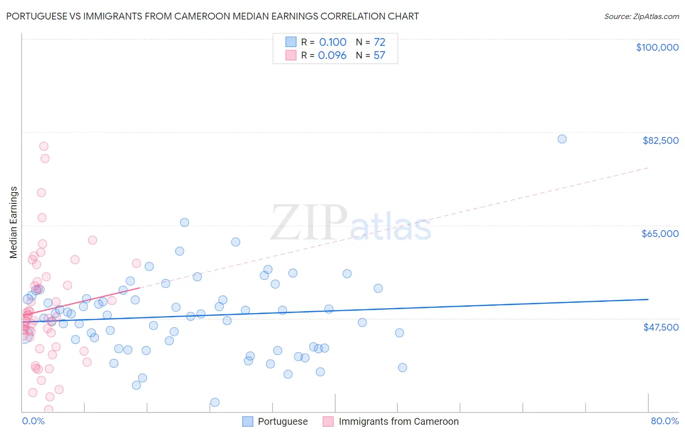 Portuguese vs Immigrants from Cameroon Median Earnings