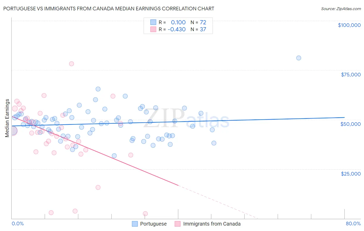 Portuguese vs Immigrants from Canada Median Earnings