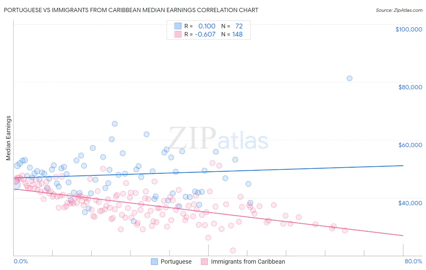 Portuguese vs Immigrants from Caribbean Median Earnings