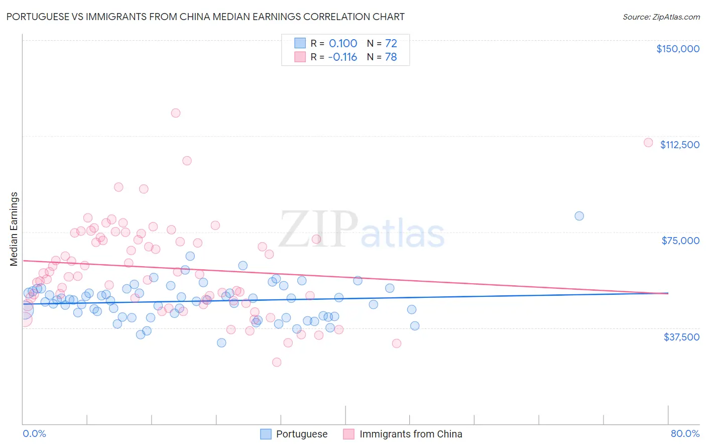 Portuguese vs Immigrants from China Median Earnings