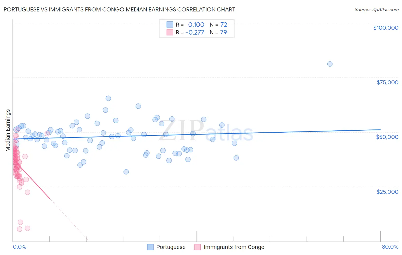 Portuguese vs Immigrants from Congo Median Earnings