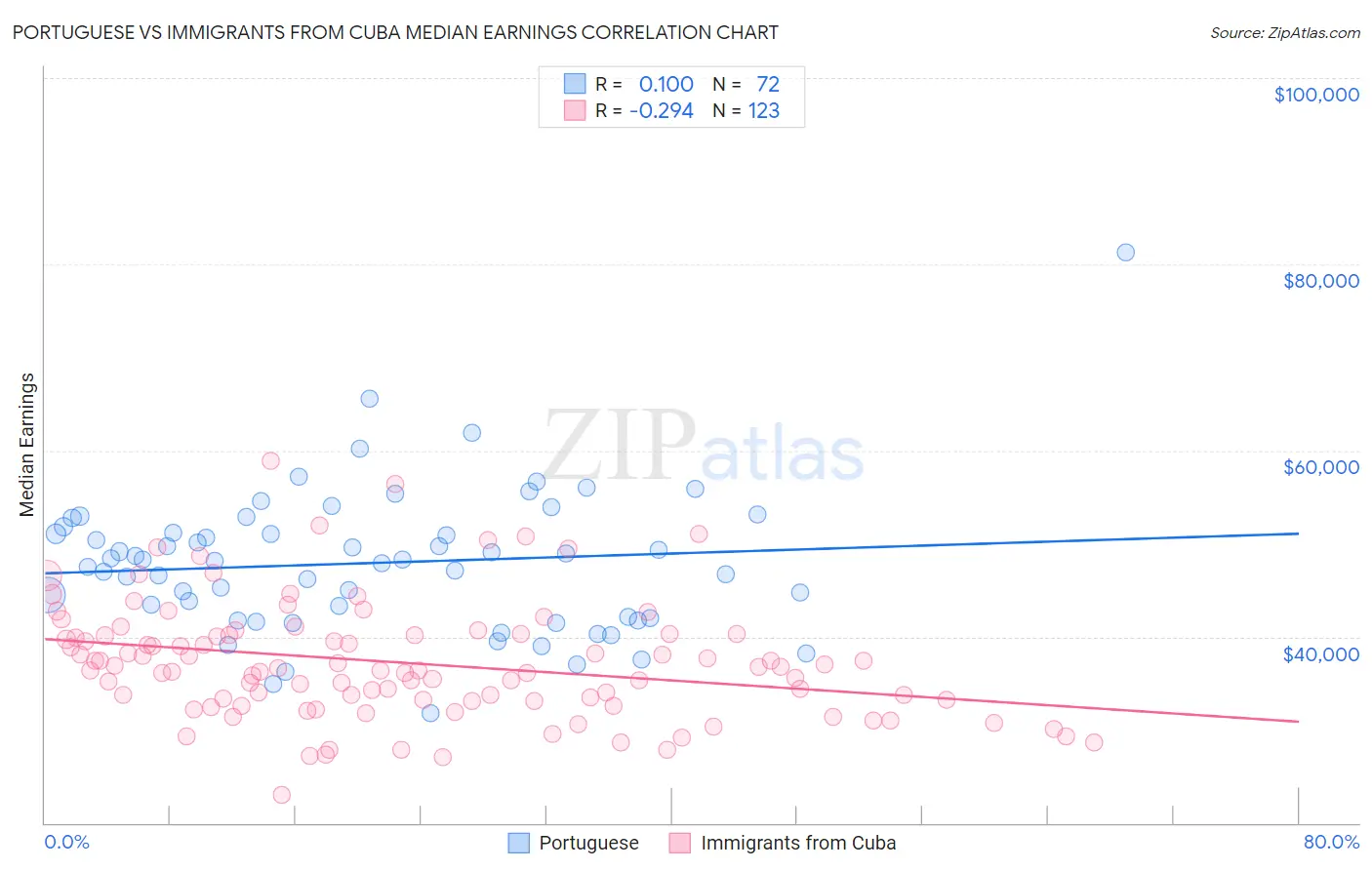 Portuguese vs Immigrants from Cuba Median Earnings