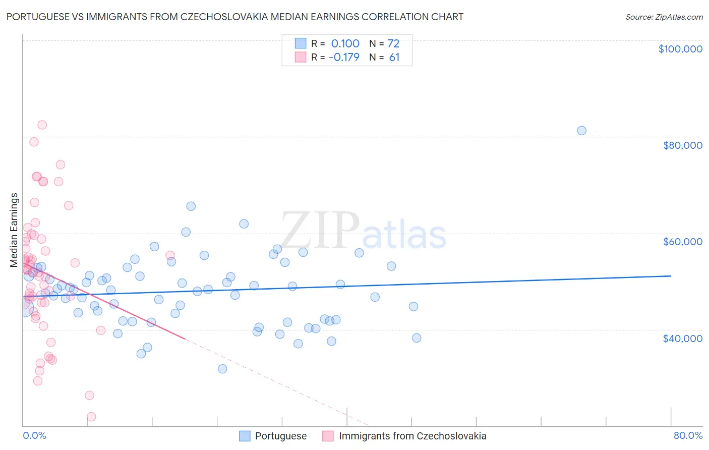 Portuguese vs Immigrants from Czechoslovakia Median Earnings