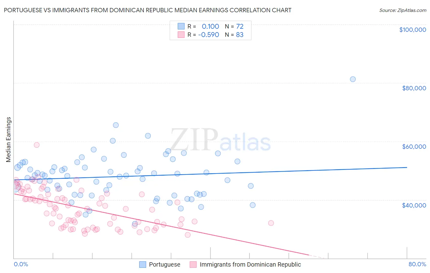 Portuguese vs Immigrants from Dominican Republic Median Earnings