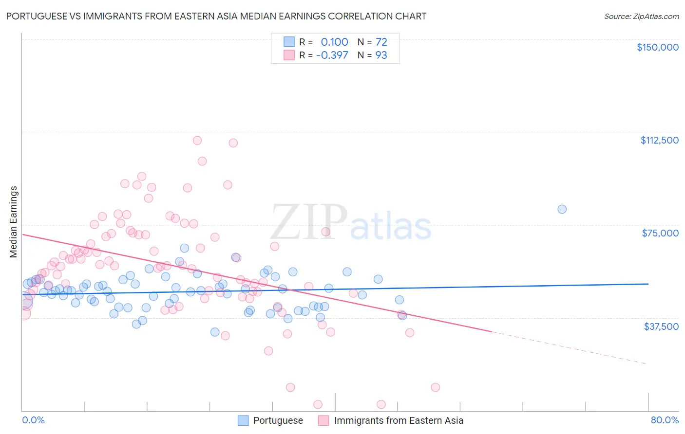 Portuguese vs Immigrants from Eastern Asia Median Earnings