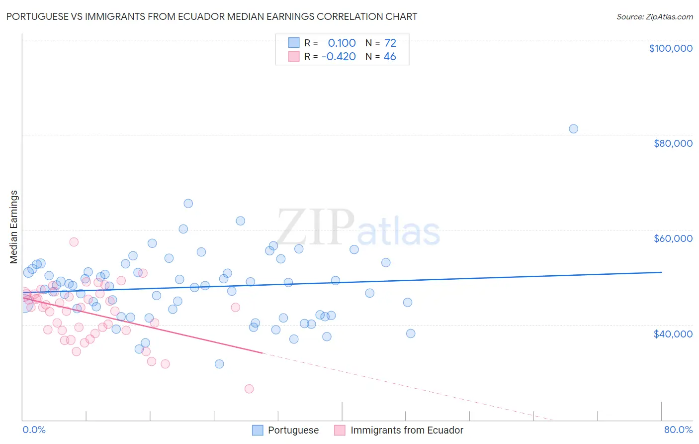Portuguese vs Immigrants from Ecuador Median Earnings