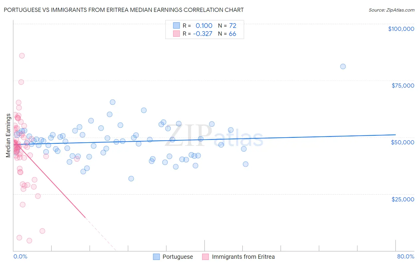 Portuguese vs Immigrants from Eritrea Median Earnings