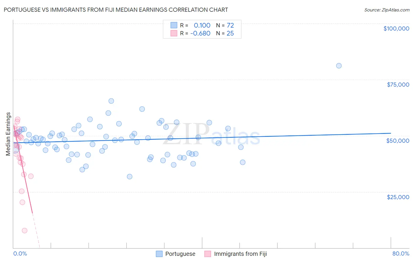 Portuguese vs Immigrants from Fiji Median Earnings