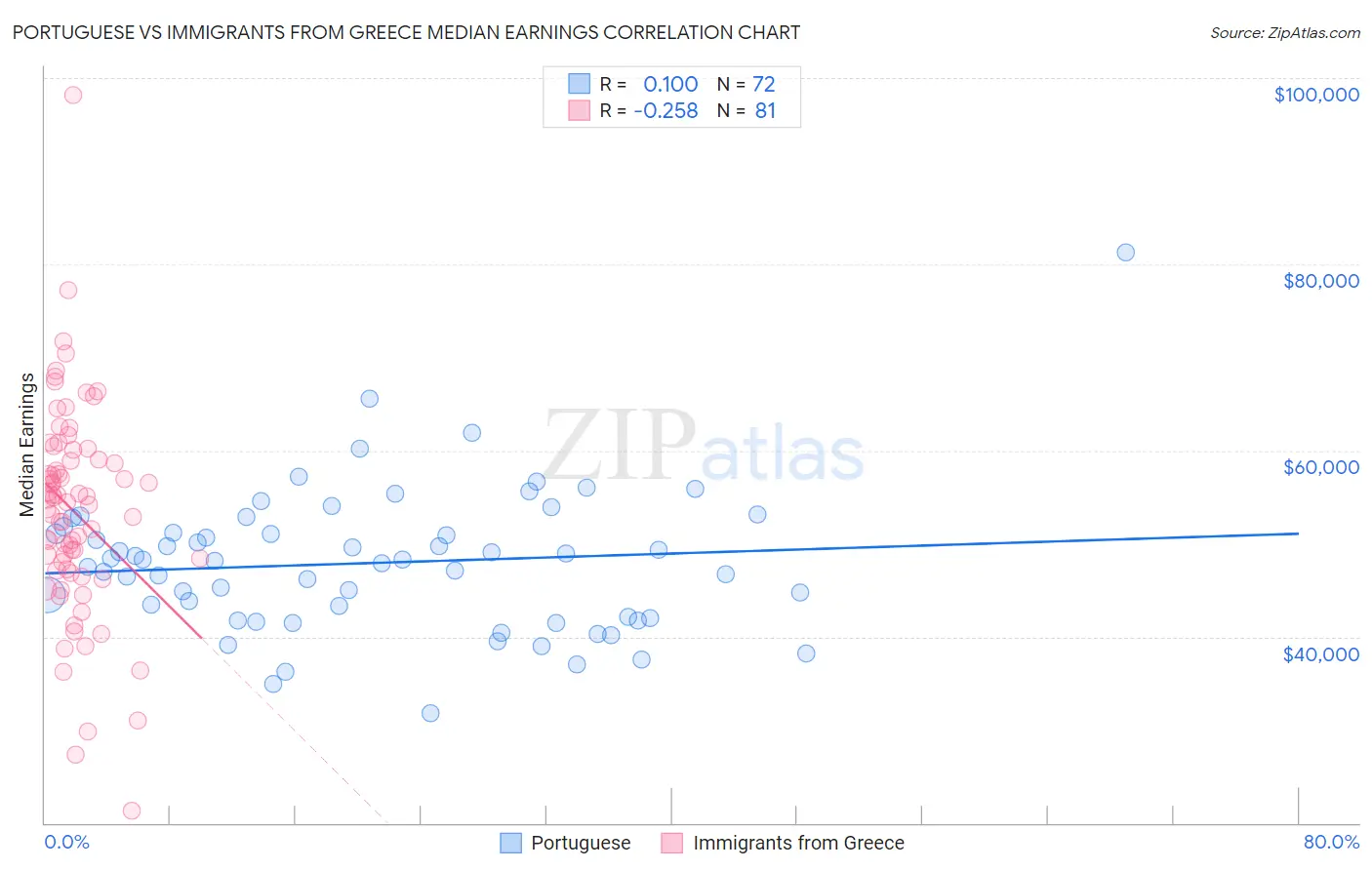 Portuguese vs Immigrants from Greece Median Earnings
