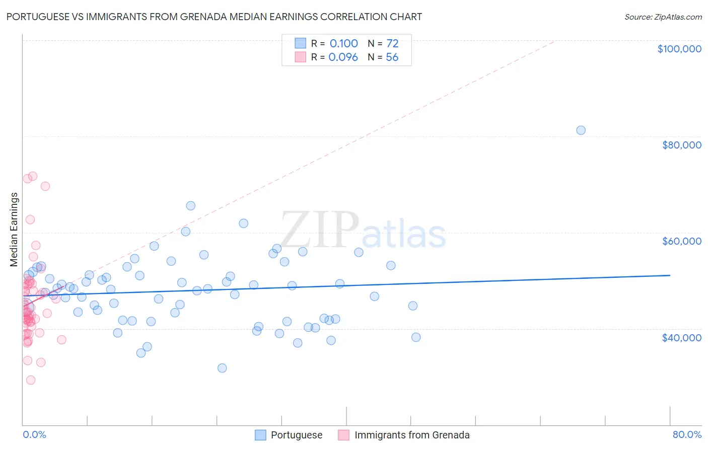 Portuguese vs Immigrants from Grenada Median Earnings