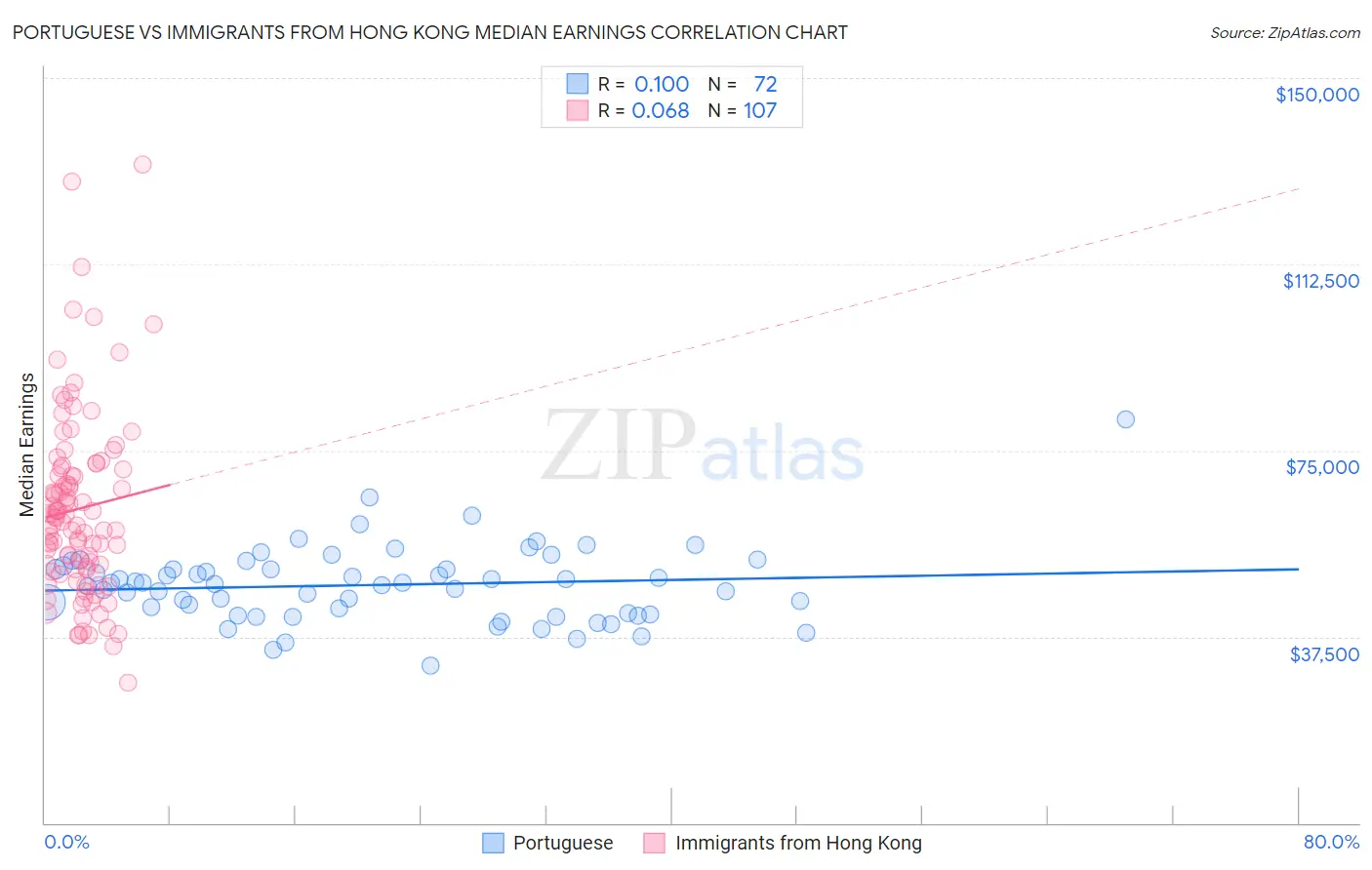 Portuguese vs Immigrants from Hong Kong Median Earnings