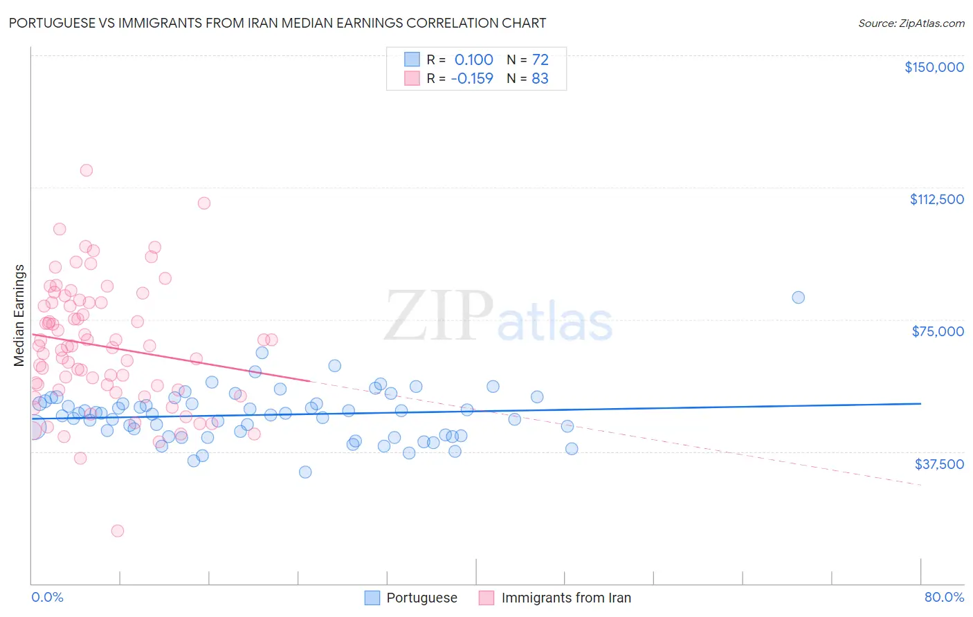 Portuguese vs Immigrants from Iran Median Earnings