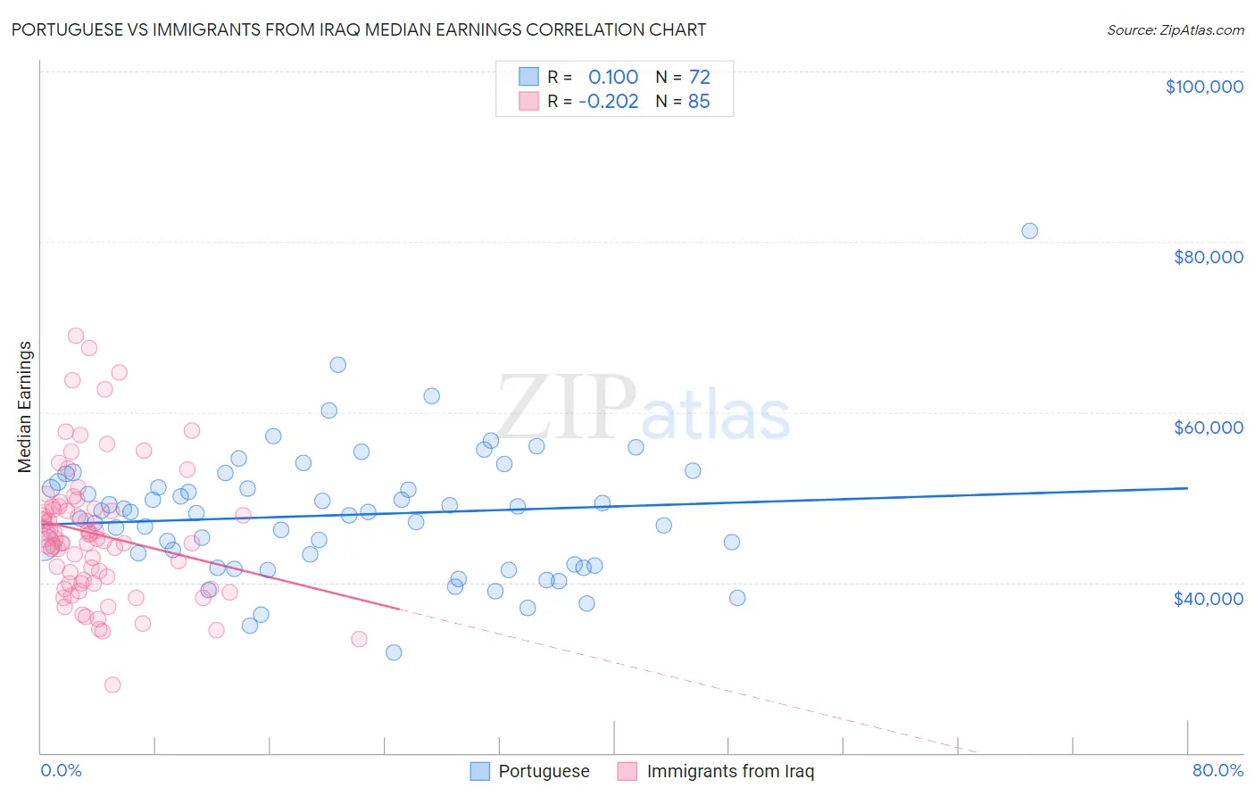 Portuguese vs Immigrants from Iraq Median Earnings