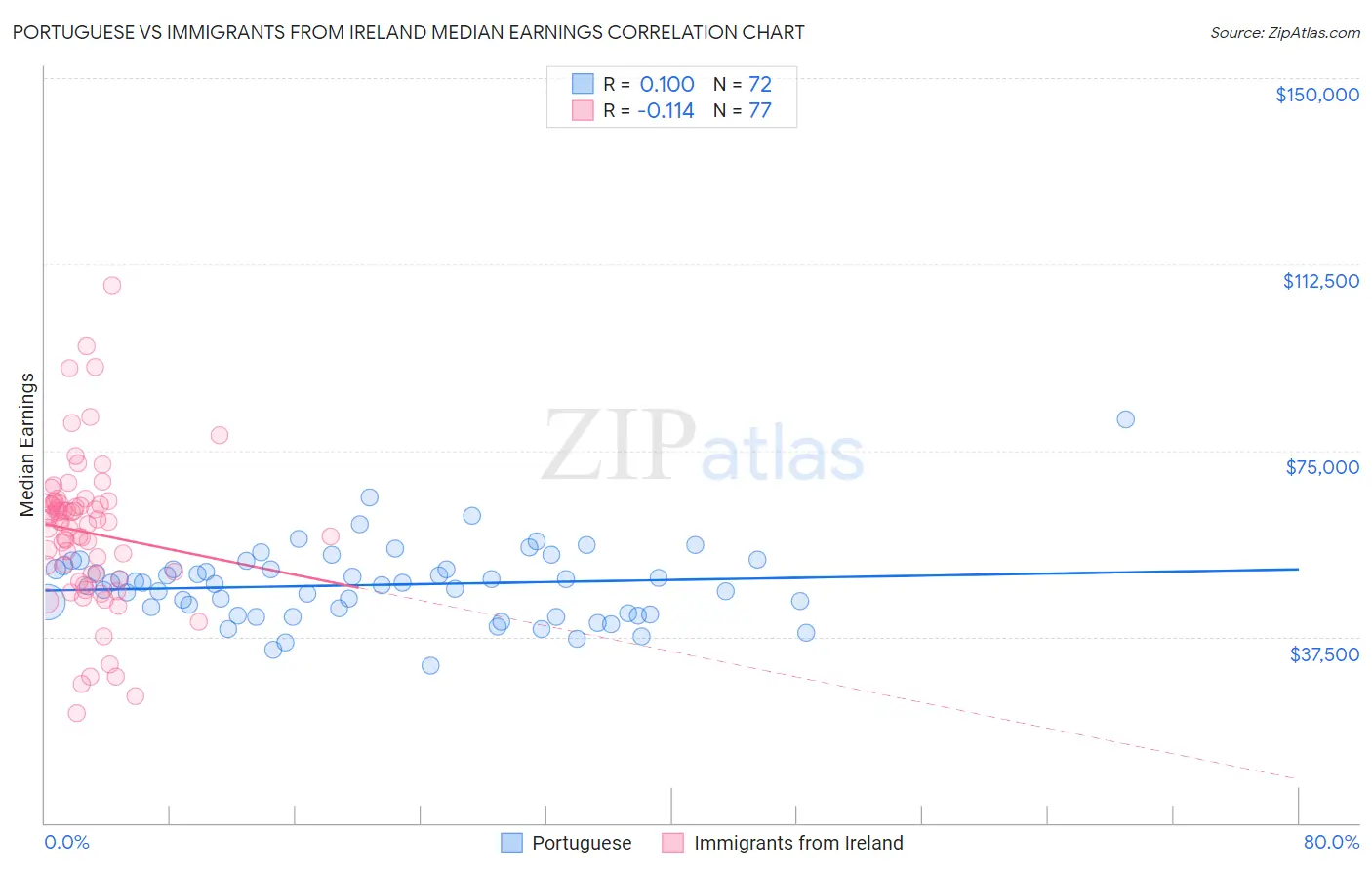Portuguese vs Immigrants from Ireland Median Earnings