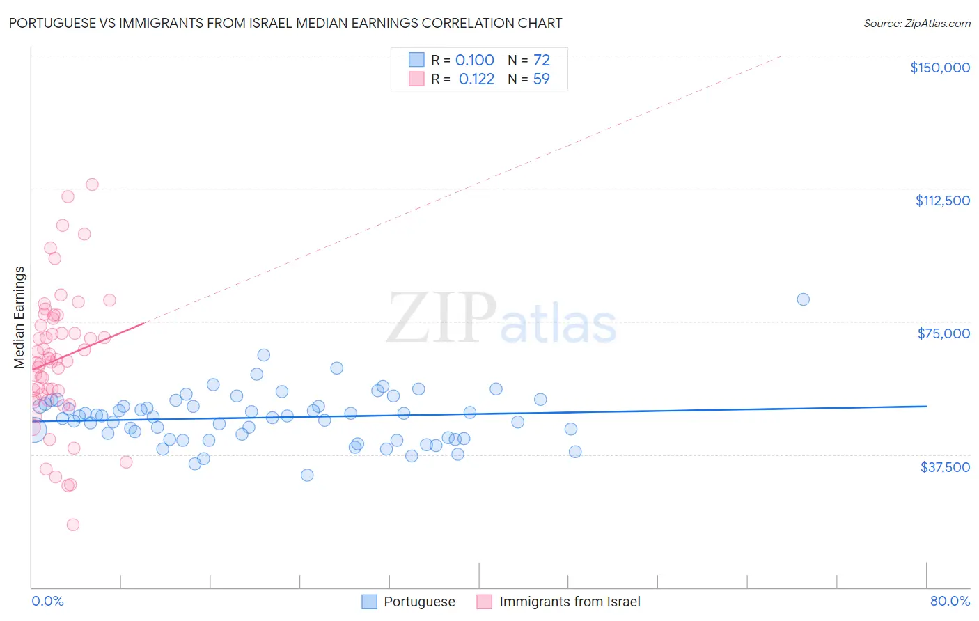 Portuguese vs Immigrants from Israel Median Earnings