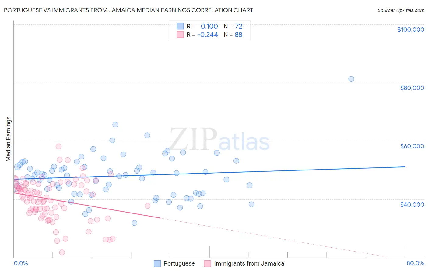 Portuguese vs Immigrants from Jamaica Median Earnings