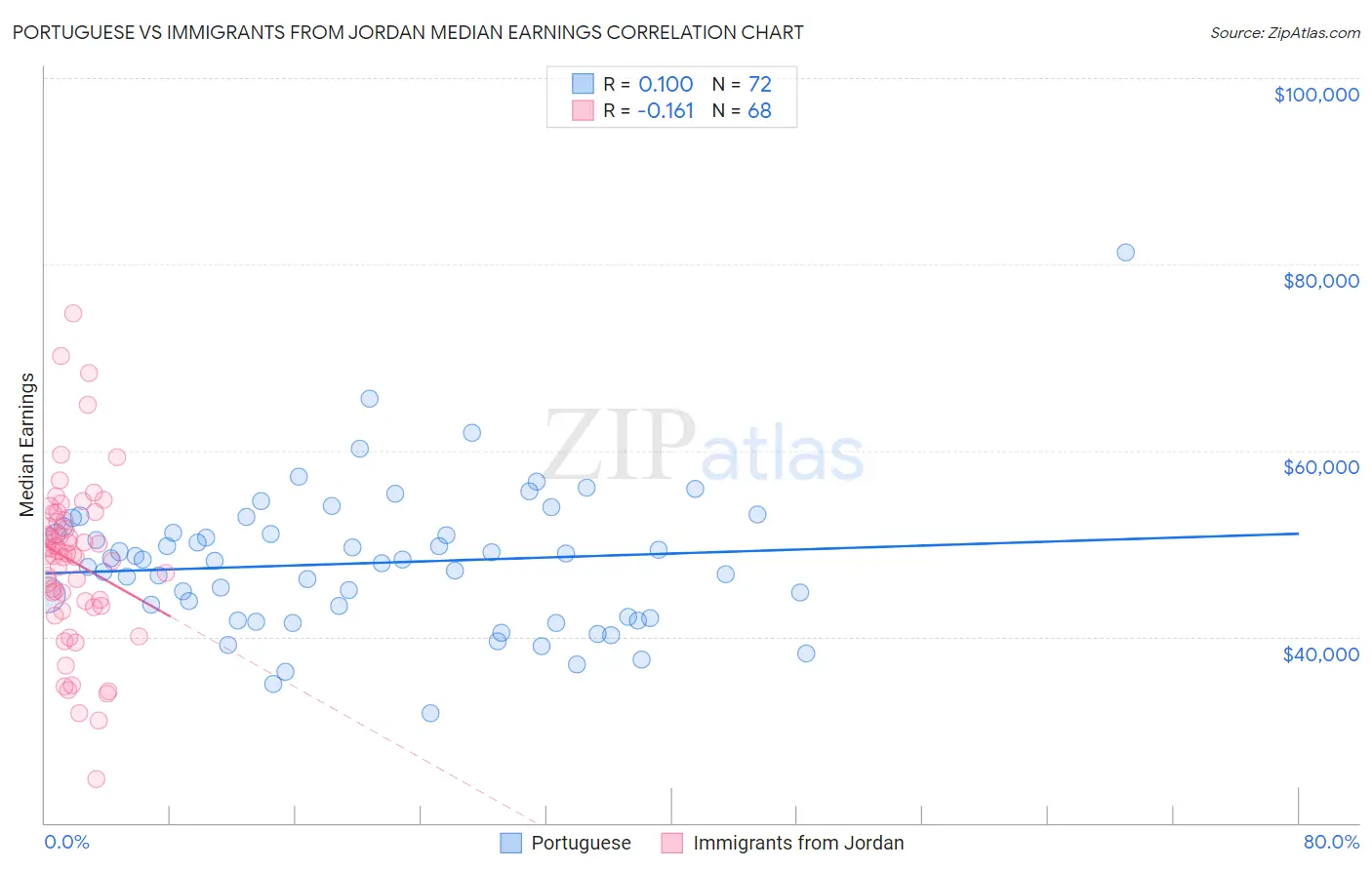 Portuguese vs Immigrants from Jordan Median Earnings