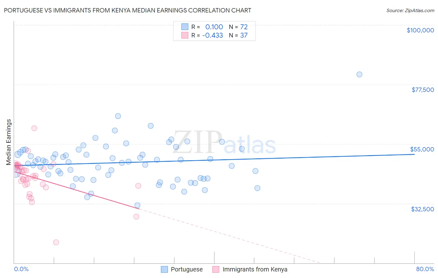 Portuguese vs Immigrants from Kenya Median Earnings