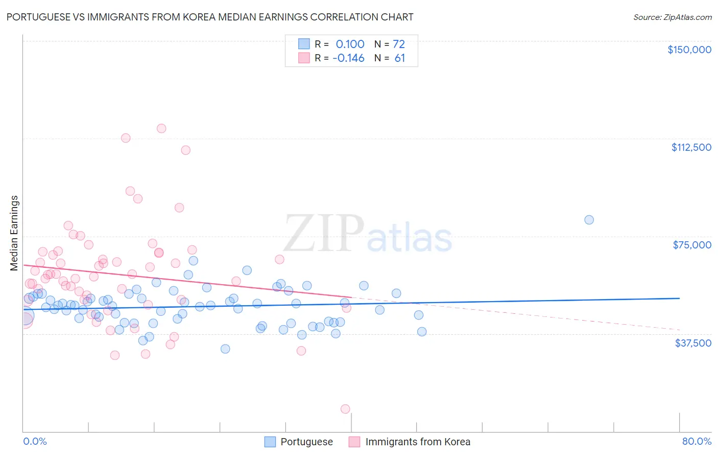 Portuguese vs Immigrants from Korea Median Earnings