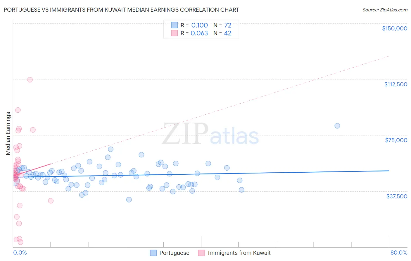 Portuguese vs Immigrants from Kuwait Median Earnings
