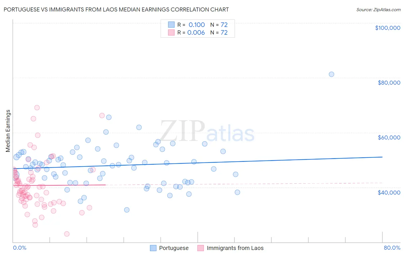 Portuguese vs Immigrants from Laos Median Earnings