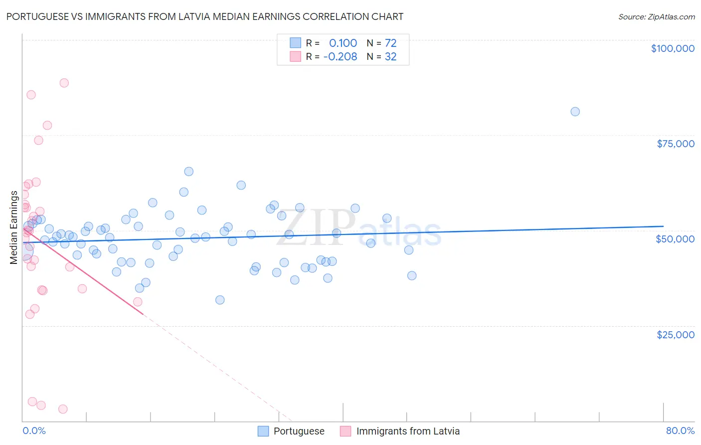 Portuguese vs Immigrants from Latvia Median Earnings