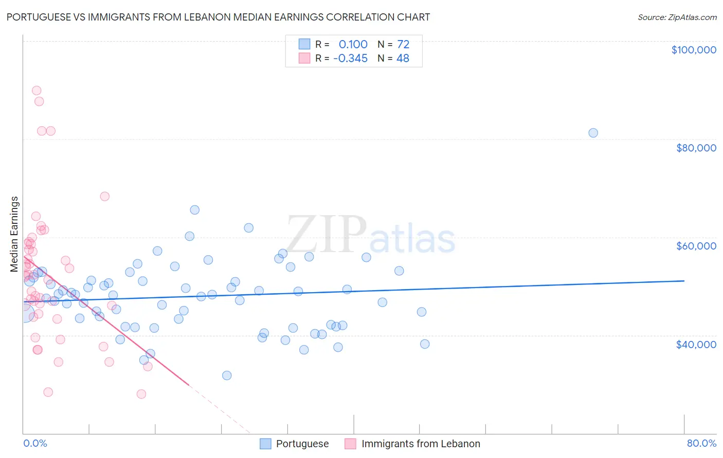 Portuguese vs Immigrants from Lebanon Median Earnings