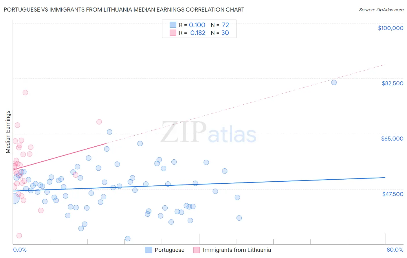 Portuguese vs Immigrants from Lithuania Median Earnings