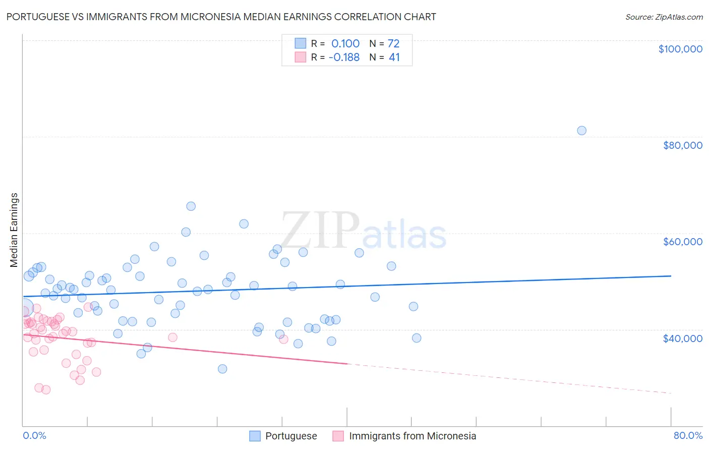 Portuguese vs Immigrants from Micronesia Median Earnings