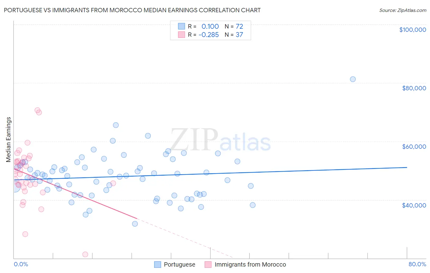 Portuguese vs Immigrants from Morocco Median Earnings
