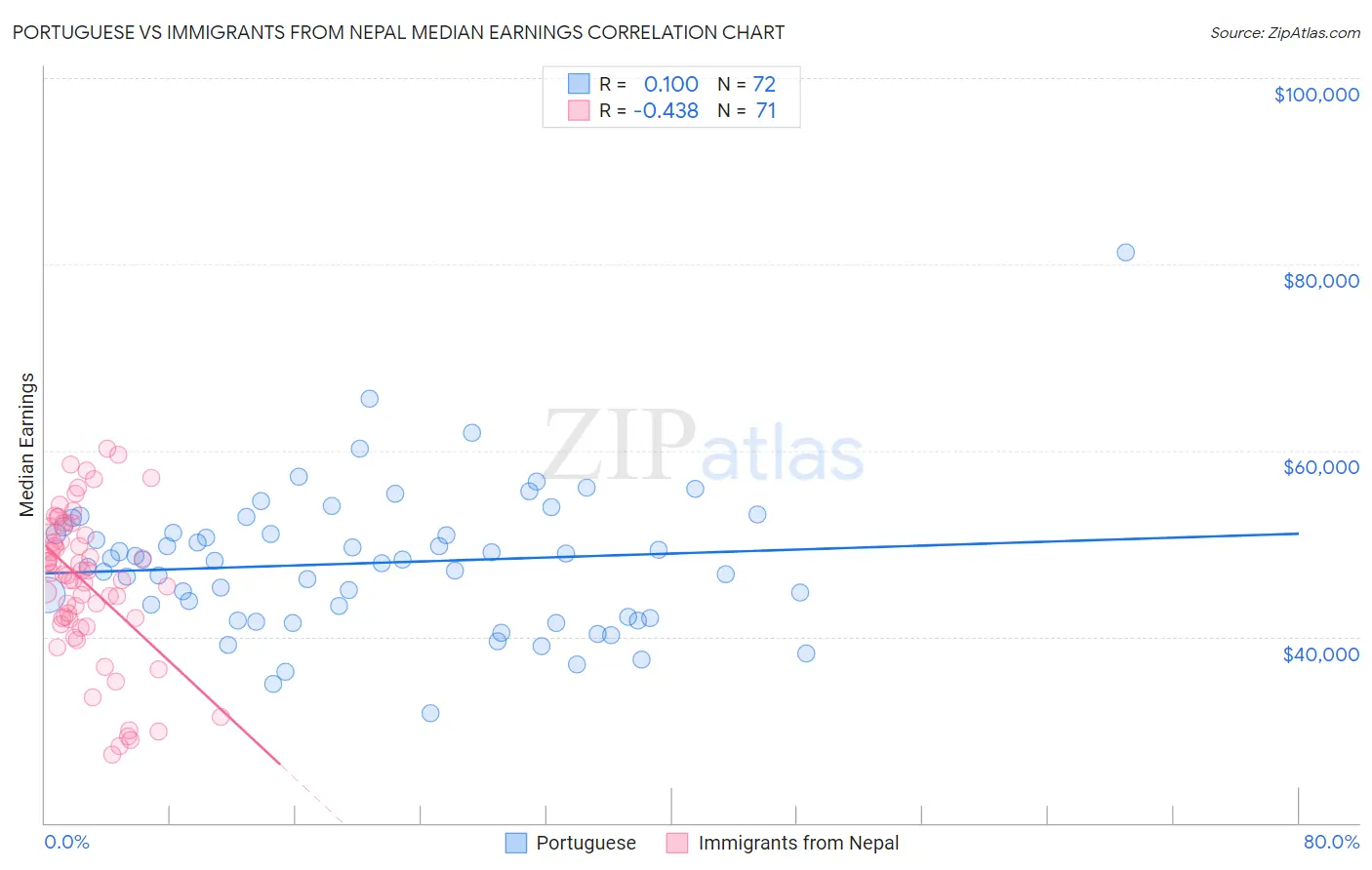 Portuguese vs Immigrants from Nepal Median Earnings