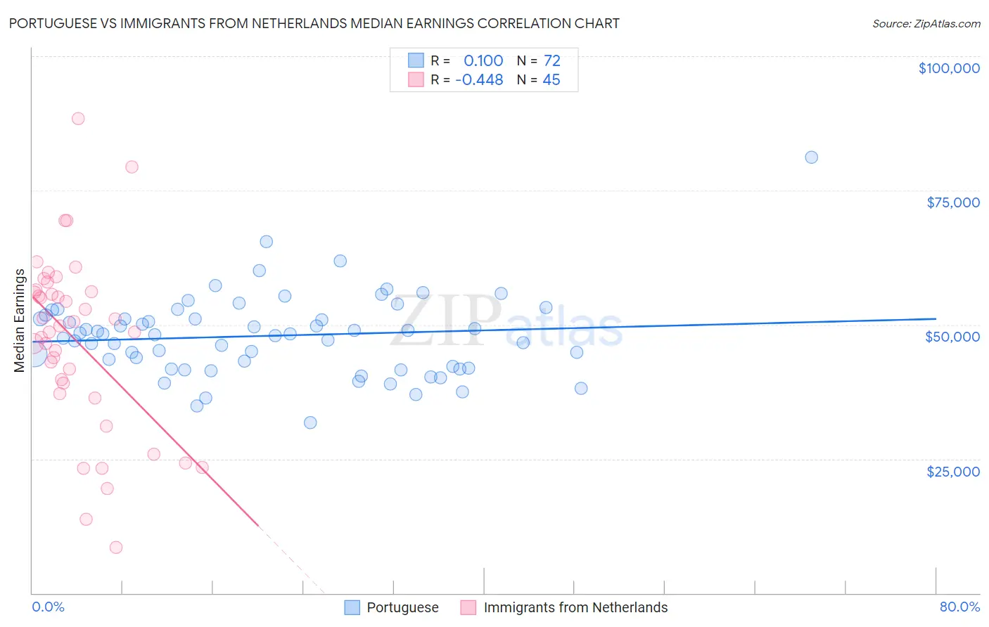 Portuguese vs Immigrants from Netherlands Median Earnings