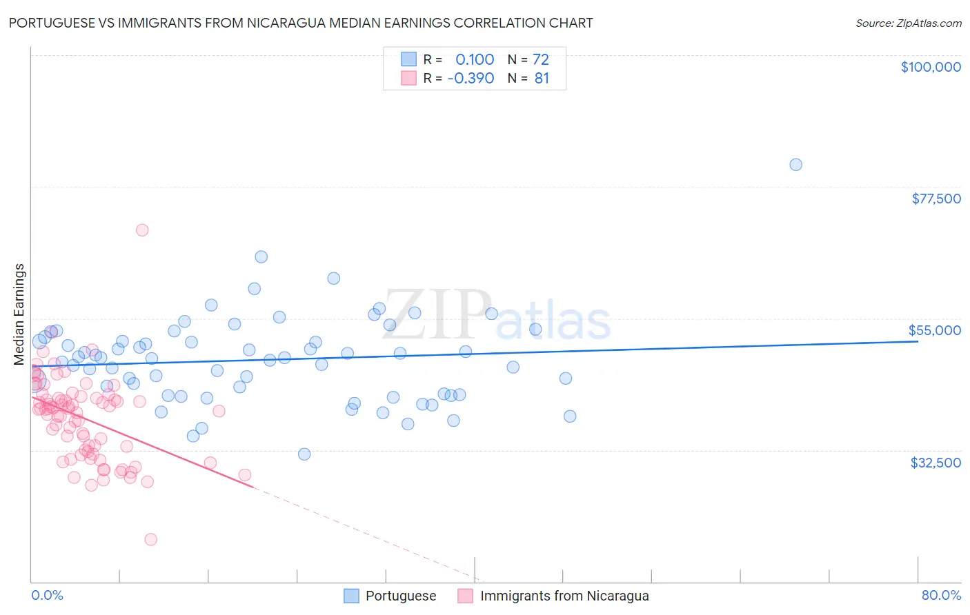 Portuguese vs Immigrants from Nicaragua Median Earnings