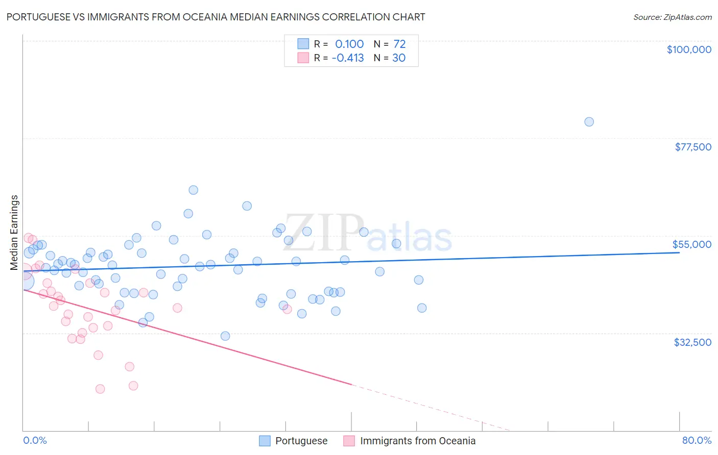 Portuguese vs Immigrants from Oceania Median Earnings