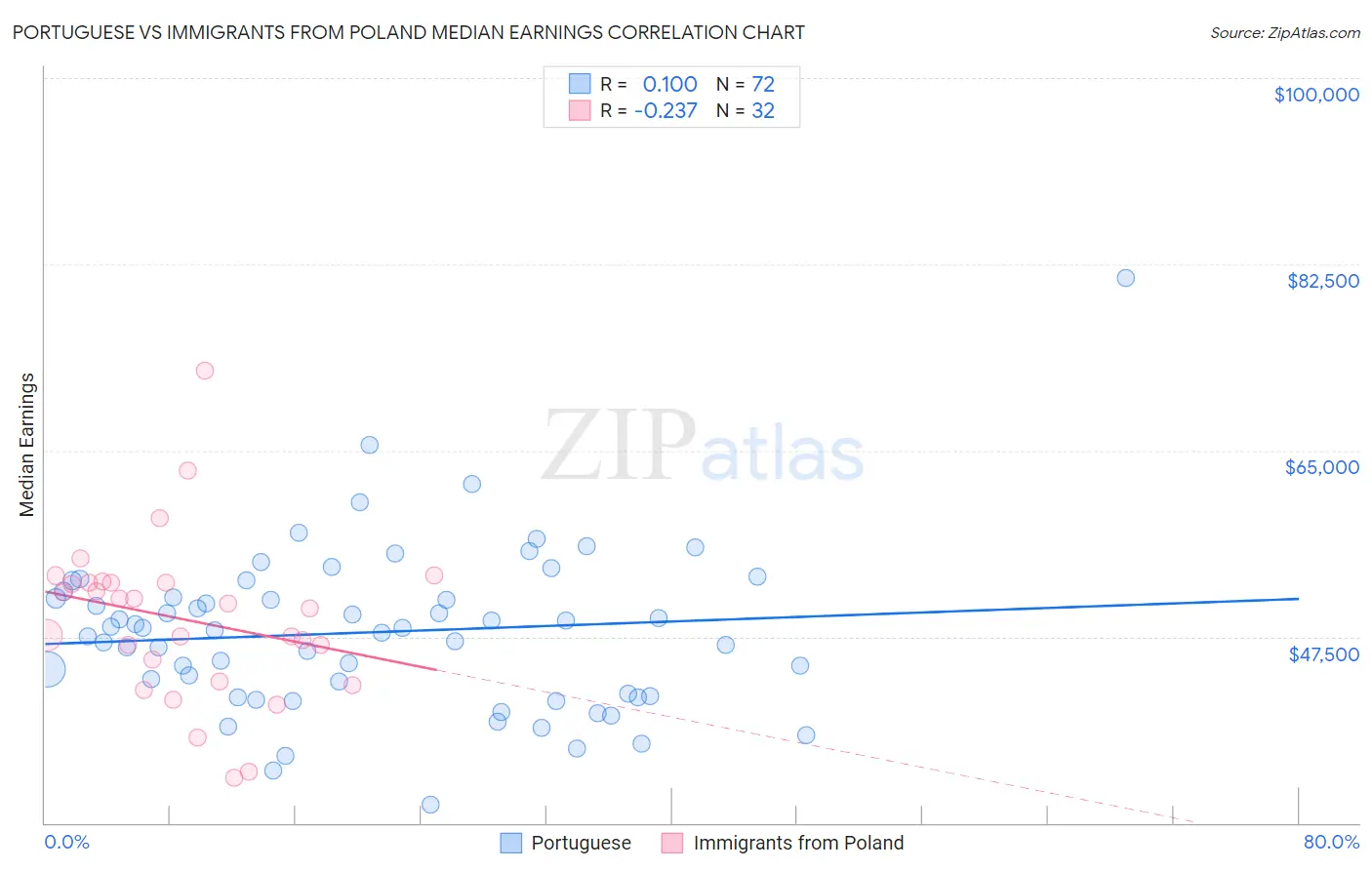 Portuguese vs Immigrants from Poland Median Earnings