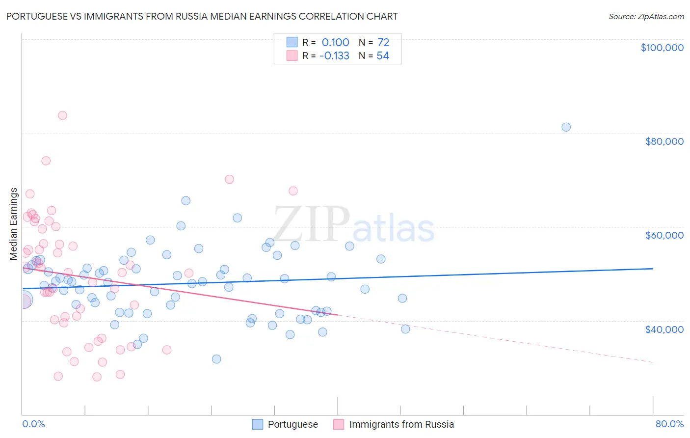 Portuguese vs Immigrants from Russia Median Earnings