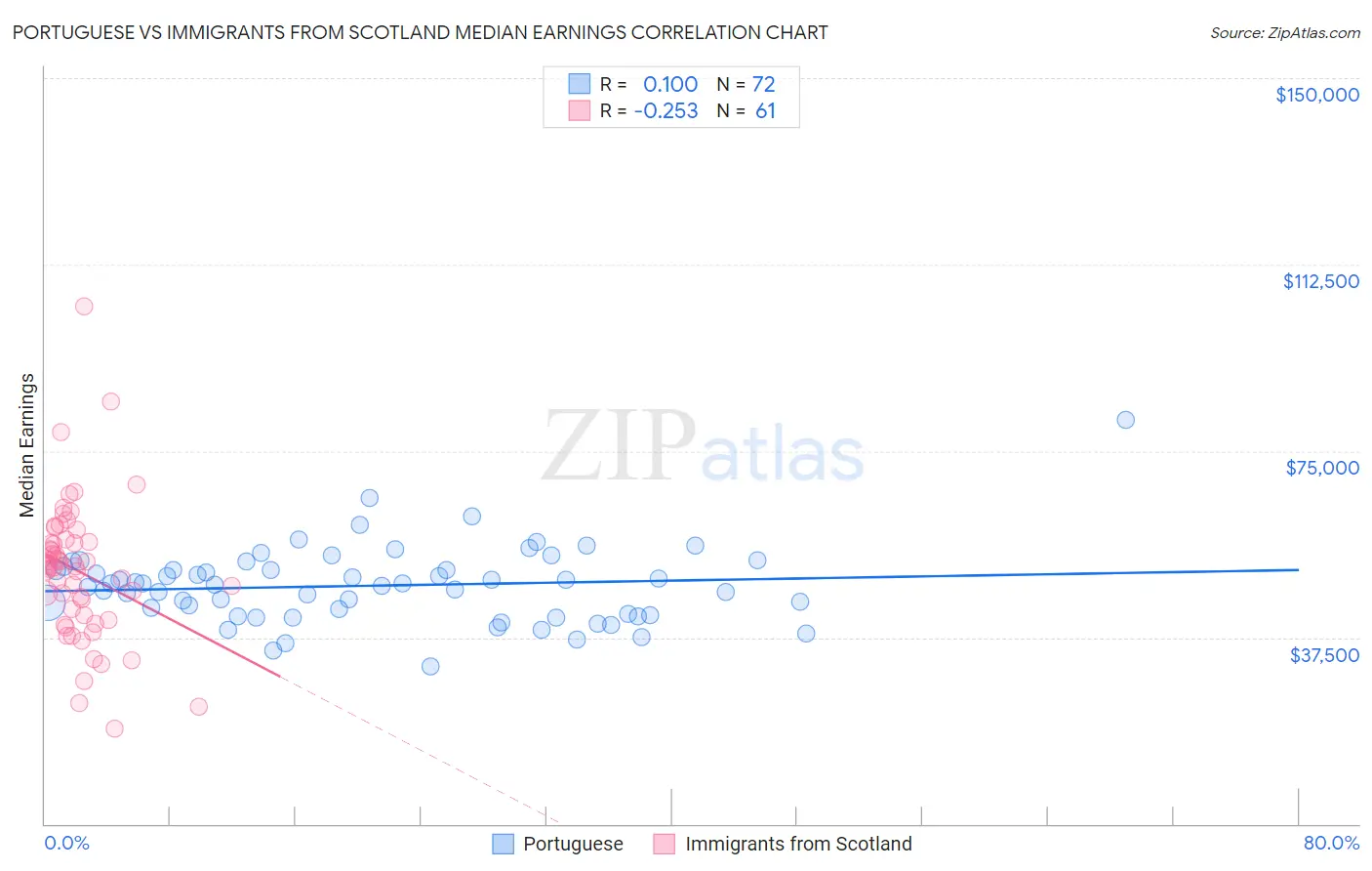 Portuguese vs Immigrants from Scotland Median Earnings