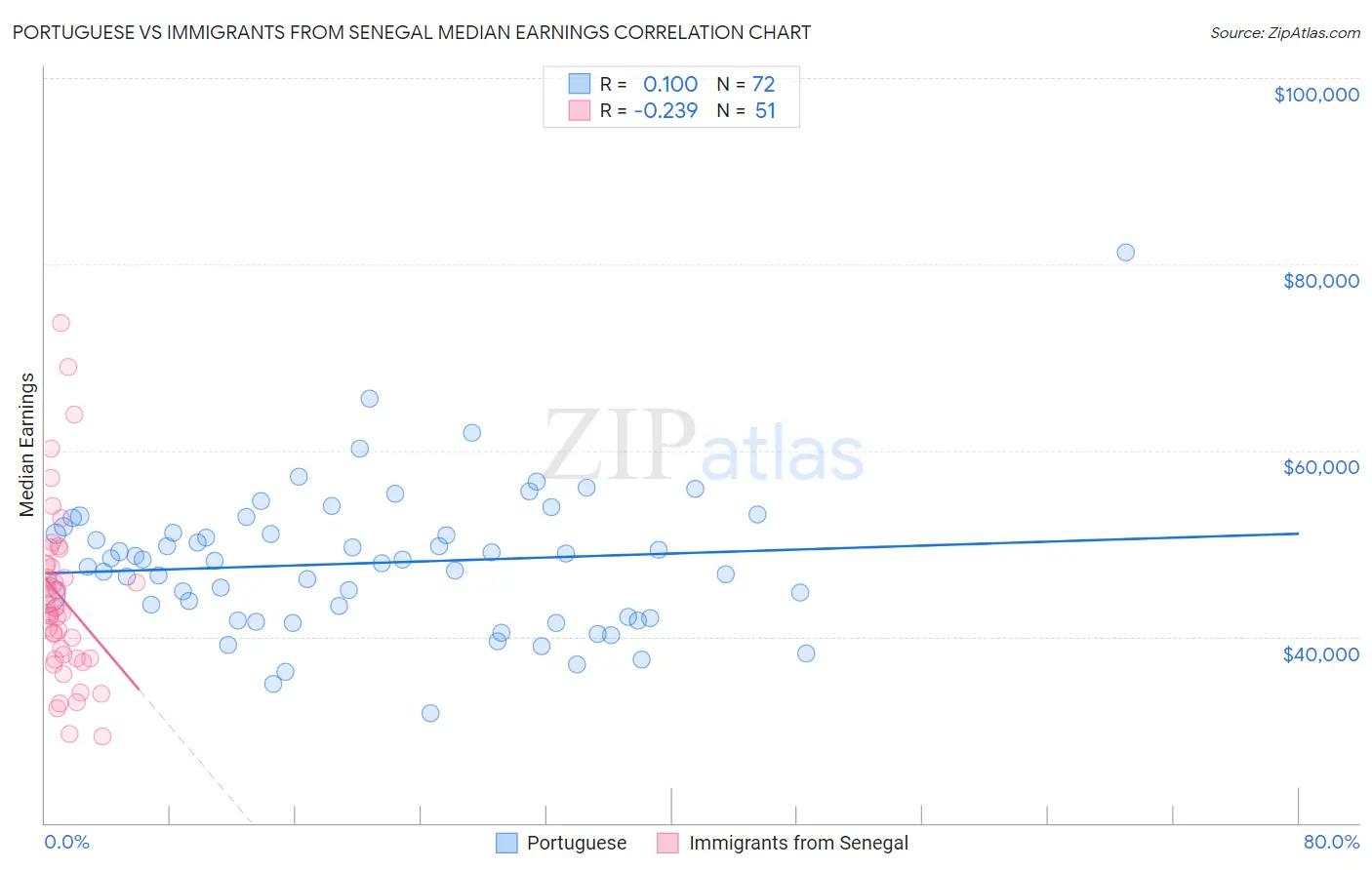 Portuguese vs Immigrants from Senegal Median Earnings